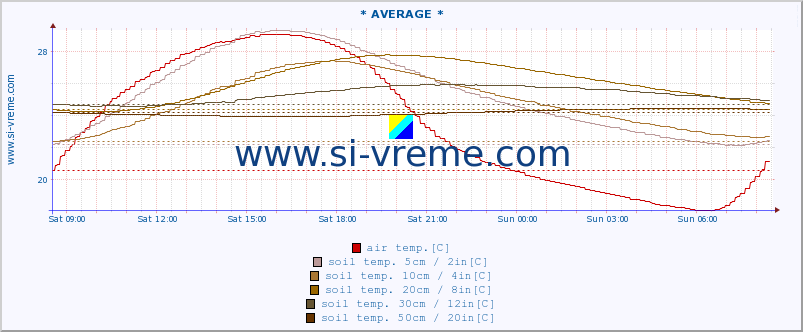  :: * AVERAGE * :: air temp. | humi- dity | wind dir. | wind speed | wind gusts | air pressure | precipi- tation | sun strength | soil temp. 5cm / 2in | soil temp. 10cm / 4in | soil temp. 20cm / 8in | soil temp. 30cm / 12in | soil temp. 50cm / 20in :: last day / 5 minutes.