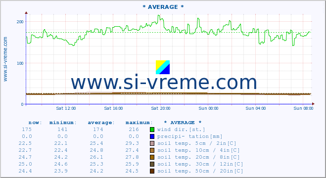  :: * AVERAGE * :: air temp. | humi- dity | wind dir. | wind speed | wind gusts | air pressure | precipi- tation | sun strength | soil temp. 5cm / 2in | soil temp. 10cm / 4in | soil temp. 20cm / 8in | soil temp. 30cm / 12in | soil temp. 50cm / 20in :: last day / 5 minutes.