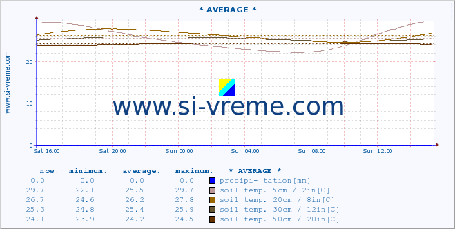  :: * AVERAGE * :: air temp. | humi- dity | wind dir. | wind speed | wind gusts | air pressure | precipi- tation | sun strength | soil temp. 5cm / 2in | soil temp. 10cm / 4in | soil temp. 20cm / 8in | soil temp. 30cm / 12in | soil temp. 50cm / 20in :: last day / 5 minutes.