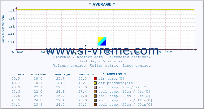  :: * AVERAGE * :: air temp. | humi- dity | wind dir. | wind speed | wind gusts | air pressure | precipi- tation | sun strength | soil temp. 5cm / 2in | soil temp. 10cm / 4in | soil temp. 20cm / 8in | soil temp. 30cm / 12in | soil temp. 50cm / 20in :: last day / 5 minutes.