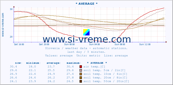  :: * AVERAGE * :: air temp. | humi- dity | wind dir. | wind speed | wind gusts | air pressure | precipi- tation | sun strength | soil temp. 5cm / 2in | soil temp. 10cm / 4in | soil temp. 20cm / 8in | soil temp. 30cm / 12in | soil temp. 50cm / 20in :: last day / 5 minutes.