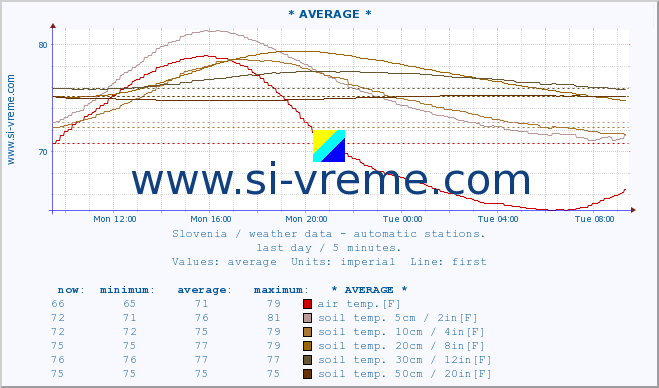  :: * AVERAGE * :: air temp. | humi- dity | wind dir. | wind speed | wind gusts | air pressure | precipi- tation | sun strength | soil temp. 5cm / 2in | soil temp. 10cm / 4in | soil temp. 20cm / 8in | soil temp. 30cm / 12in | soil temp. 50cm / 20in :: last day / 5 minutes.