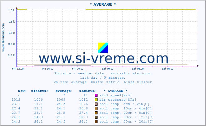  :: * AVERAGE * :: air temp. | humi- dity | wind dir. | wind speed | wind gusts | air pressure | precipi- tation | sun strength | soil temp. 5cm / 2in | soil temp. 10cm / 4in | soil temp. 20cm / 8in | soil temp. 30cm / 12in | soil temp. 50cm / 20in :: last day / 5 minutes.