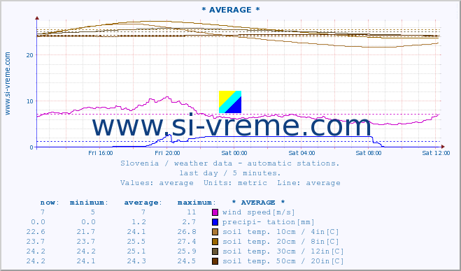  :: * AVERAGE * :: air temp. | humi- dity | wind dir. | wind speed | wind gusts | air pressure | precipi- tation | sun strength | soil temp. 5cm / 2in | soil temp. 10cm / 4in | soil temp. 20cm / 8in | soil temp. 30cm / 12in | soil temp. 50cm / 20in :: last day / 5 minutes.