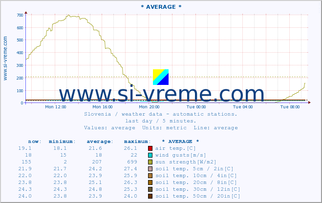  :: * AVERAGE * :: air temp. | humi- dity | wind dir. | wind speed | wind gusts | air pressure | precipi- tation | sun strength | soil temp. 5cm / 2in | soil temp. 10cm / 4in | soil temp. 20cm / 8in | soil temp. 30cm / 12in | soil temp. 50cm / 20in :: last day / 5 minutes.