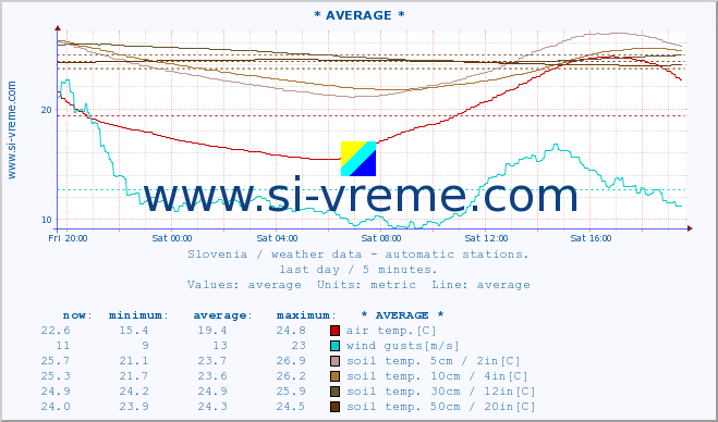  :: * AVERAGE * :: air temp. | humi- dity | wind dir. | wind speed | wind gusts | air pressure | precipi- tation | sun strength | soil temp. 5cm / 2in | soil temp. 10cm / 4in | soil temp. 20cm / 8in | soil temp. 30cm / 12in | soil temp. 50cm / 20in :: last day / 5 minutes.