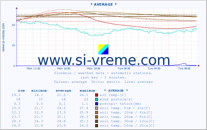 :: * AVERAGE * :: air temp. | humi- dity | wind dir. | wind speed | wind gusts | air pressure | precipi- tation | sun strength | soil temp. 5cm / 2in | soil temp. 10cm / 4in | soil temp. 20cm / 8in | soil temp. 30cm / 12in | soil temp. 50cm / 20in :: last day / 5 minutes.