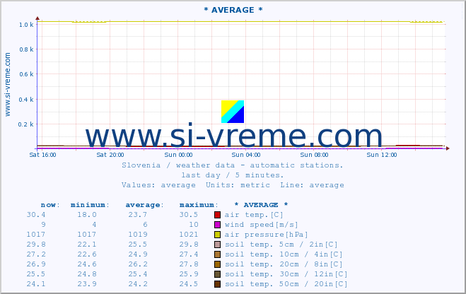 :: * AVERAGE * :: air temp. | humi- dity | wind dir. | wind speed | wind gusts | air pressure | precipi- tation | sun strength | soil temp. 5cm / 2in | soil temp. 10cm / 4in | soil temp. 20cm / 8in | soil temp. 30cm / 12in | soil temp. 50cm / 20in :: last day / 5 minutes.
