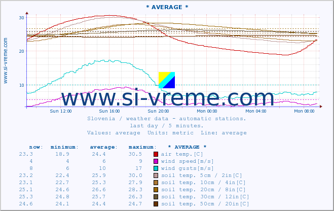  :: * AVERAGE * :: air temp. | humi- dity | wind dir. | wind speed | wind gusts | air pressure | precipi- tation | sun strength | soil temp. 5cm / 2in | soil temp. 10cm / 4in | soil temp. 20cm / 8in | soil temp. 30cm / 12in | soil temp. 50cm / 20in :: last day / 5 minutes.