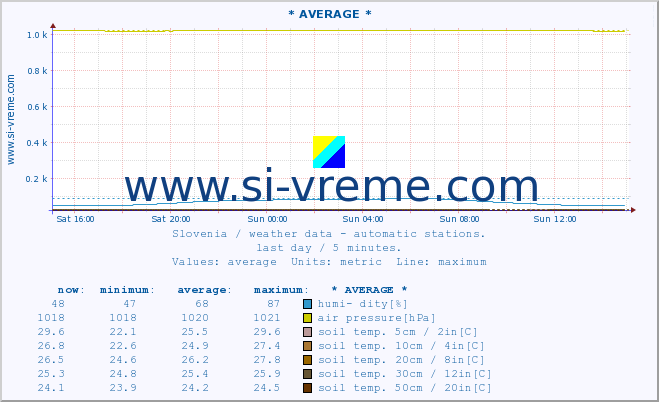  :: * AVERAGE * :: air temp. | humi- dity | wind dir. | wind speed | wind gusts | air pressure | precipi- tation | sun strength | soil temp. 5cm / 2in | soil temp. 10cm / 4in | soil temp. 20cm / 8in | soil temp. 30cm / 12in | soil temp. 50cm / 20in :: last day / 5 minutes.