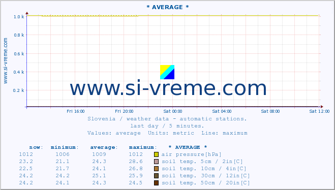  :: * AVERAGE * :: air temp. | humi- dity | wind dir. | wind speed | wind gusts | air pressure | precipi- tation | sun strength | soil temp. 5cm / 2in | soil temp. 10cm / 4in | soil temp. 20cm / 8in | soil temp. 30cm / 12in | soil temp. 50cm / 20in :: last day / 5 minutes.