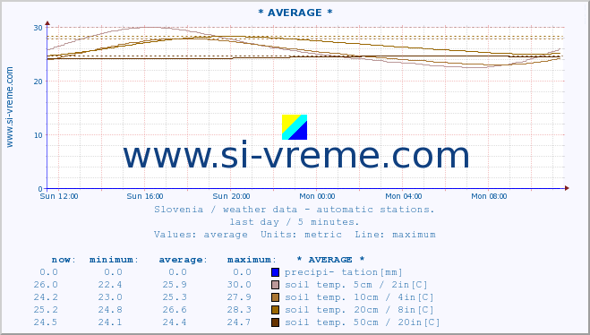  :: * AVERAGE * :: air temp. | humi- dity | wind dir. | wind speed | wind gusts | air pressure | precipi- tation | sun strength | soil temp. 5cm / 2in | soil temp. 10cm / 4in | soil temp. 20cm / 8in | soil temp. 30cm / 12in | soil temp. 50cm / 20in :: last day / 5 minutes.