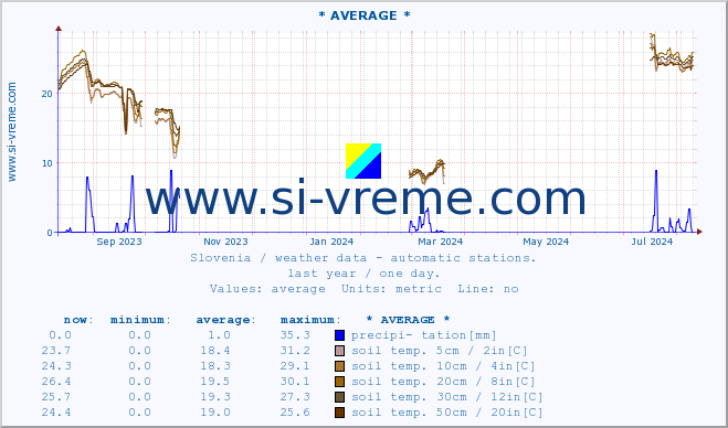  :: * AVERAGE * :: air temp. | humi- dity | wind dir. | wind speed | wind gusts | air pressure | precipi- tation | sun strength | soil temp. 5cm / 2in | soil temp. 10cm / 4in | soil temp. 20cm / 8in | soil temp. 30cm / 12in | soil temp. 50cm / 20in :: last year / one day.