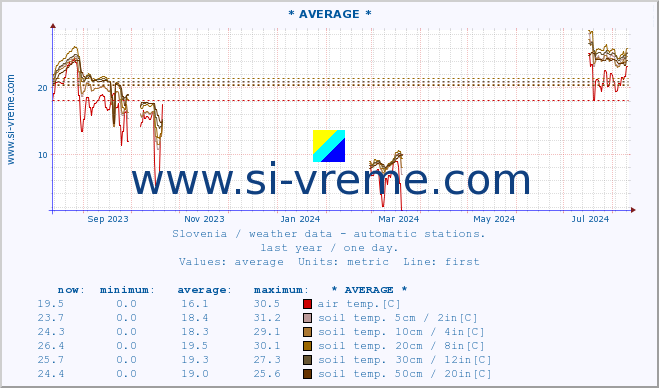  :: * AVERAGE * :: air temp. | humi- dity | wind dir. | wind speed | wind gusts | air pressure | precipi- tation | sun strength | soil temp. 5cm / 2in | soil temp. 10cm / 4in | soil temp. 20cm / 8in | soil temp. 30cm / 12in | soil temp. 50cm / 20in :: last year / one day.