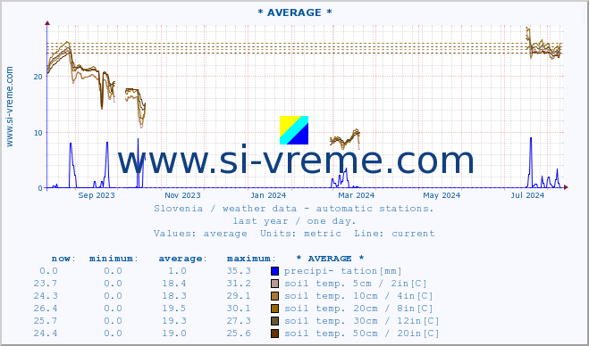  :: * AVERAGE * :: air temp. | humi- dity | wind dir. | wind speed | wind gusts | air pressure | precipi- tation | sun strength | soil temp. 5cm / 2in | soil temp. 10cm / 4in | soil temp. 20cm / 8in | soil temp. 30cm / 12in | soil temp. 50cm / 20in :: last year / one day.