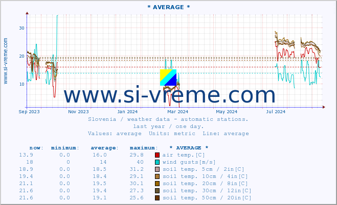  :: * AVERAGE * :: air temp. | humi- dity | wind dir. | wind speed | wind gusts | air pressure | precipi- tation | sun strength | soil temp. 5cm / 2in | soil temp. 10cm / 4in | soil temp. 20cm / 8in | soil temp. 30cm / 12in | soil temp. 50cm / 20in :: last year / one day.