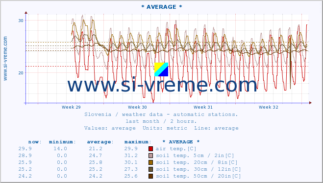  :: * AVERAGE * :: air temp. | humi- dity | wind dir. | wind speed | wind gusts | air pressure | precipi- tation | sun strength | soil temp. 5cm / 2in | soil temp. 10cm / 4in | soil temp. 20cm / 8in | soil temp. 30cm / 12in | soil temp. 50cm / 20in :: last month / 2 hours.