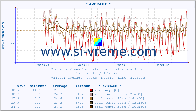  :: * AVERAGE * :: air temp. | humi- dity | wind dir. | wind speed | wind gusts | air pressure | precipi- tation | sun strength | soil temp. 5cm / 2in | soil temp. 10cm / 4in | soil temp. 20cm / 8in | soil temp. 30cm / 12in | soil temp. 50cm / 20in :: last month / 2 hours.