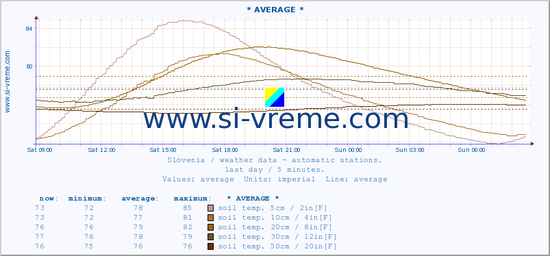  :: * AVERAGE * :: air temp. | humi- dity | wind dir. | wind speed | wind gusts | air pressure | precipi- tation | sun strength | soil temp. 5cm / 2in | soil temp. 10cm / 4in | soil temp. 20cm / 8in | soil temp. 30cm / 12in | soil temp. 50cm / 20in :: last day / 5 minutes.