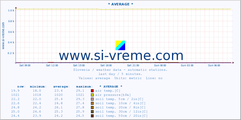  :: * AVERAGE * :: air temp. | humi- dity | wind dir. | wind speed | wind gusts | air pressure | precipi- tation | sun strength | soil temp. 5cm / 2in | soil temp. 10cm / 4in | soil temp. 20cm / 8in | soil temp. 30cm / 12in | soil temp. 50cm / 20in :: last day / 5 minutes.