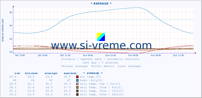  :: * AVERAGE * :: air temp. | humi- dity | wind dir. | wind speed | wind gusts | air pressure | precipi- tation | sun strength | soil temp. 5cm / 2in | soil temp. 10cm / 4in | soil temp. 20cm / 8in | soil temp. 30cm / 12in | soil temp. 50cm / 20in :: last day / 5 minutes.