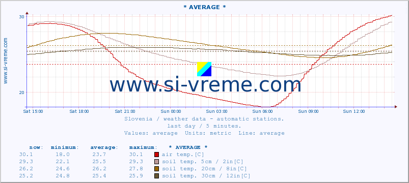  :: * AVERAGE * :: air temp. | humi- dity | wind dir. | wind speed | wind gusts | air pressure | precipi- tation | sun strength | soil temp. 5cm / 2in | soil temp. 10cm / 4in | soil temp. 20cm / 8in | soil temp. 30cm / 12in | soil temp. 50cm / 20in :: last day / 5 minutes.