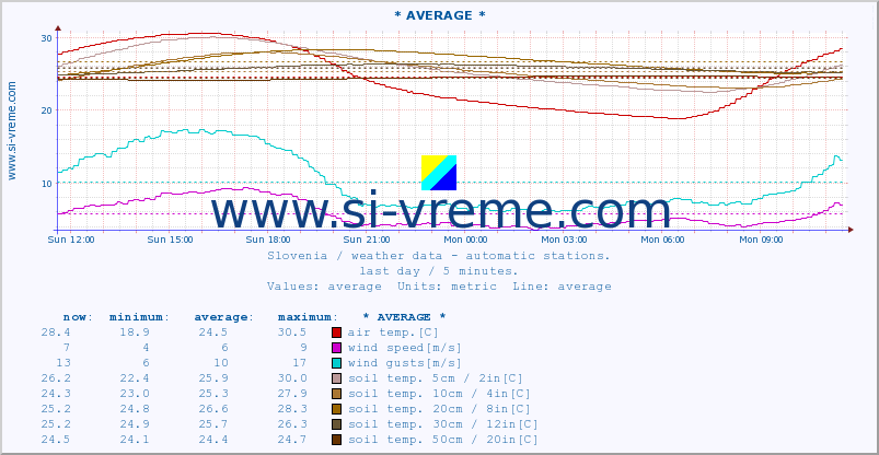  :: * AVERAGE * :: air temp. | humi- dity | wind dir. | wind speed | wind gusts | air pressure | precipi- tation | sun strength | soil temp. 5cm / 2in | soil temp. 10cm / 4in | soil temp. 20cm / 8in | soil temp. 30cm / 12in | soil temp. 50cm / 20in :: last day / 5 minutes.