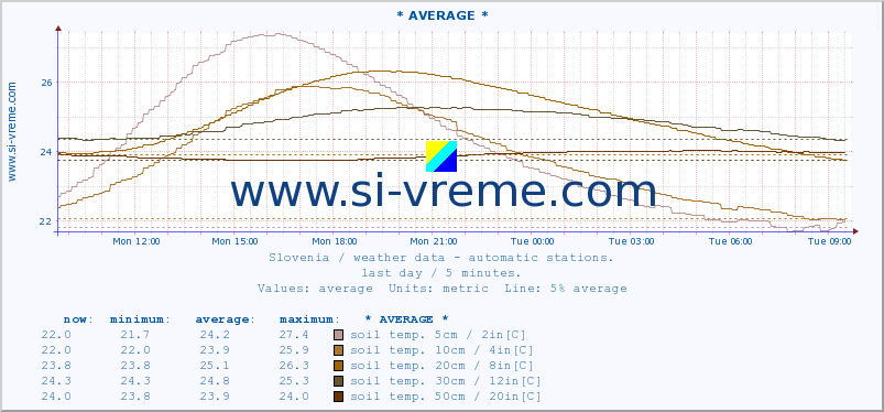  :: * AVERAGE * :: air temp. | humi- dity | wind dir. | wind speed | wind gusts | air pressure | precipi- tation | sun strength | soil temp. 5cm / 2in | soil temp. 10cm / 4in | soil temp. 20cm / 8in | soil temp. 30cm / 12in | soil temp. 50cm / 20in :: last day / 5 minutes.