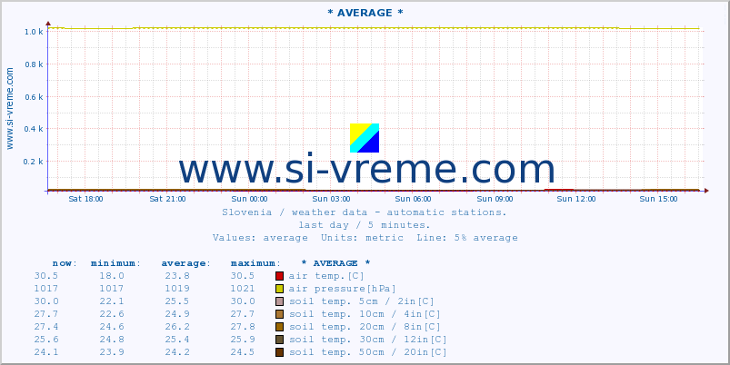  :: * AVERAGE * :: air temp. | humi- dity | wind dir. | wind speed | wind gusts | air pressure | precipi- tation | sun strength | soil temp. 5cm / 2in | soil temp. 10cm / 4in | soil temp. 20cm / 8in | soil temp. 30cm / 12in | soil temp. 50cm / 20in :: last day / 5 minutes.