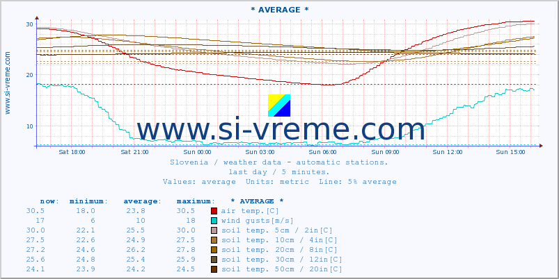 :: * AVERAGE * :: air temp. | humi- dity | wind dir. | wind speed | wind gusts | air pressure | precipi- tation | sun strength | soil temp. 5cm / 2in | soil temp. 10cm / 4in | soil temp. 20cm / 8in | soil temp. 30cm / 12in | soil temp. 50cm / 20in :: last day / 5 minutes.