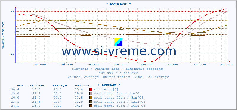  :: * AVERAGE * :: air temp. | humi- dity | wind dir. | wind speed | wind gusts | air pressure | precipi- tation | sun strength | soil temp. 5cm / 2in | soil temp. 10cm / 4in | soil temp. 20cm / 8in | soil temp. 30cm / 12in | soil temp. 50cm / 20in :: last day / 5 minutes.