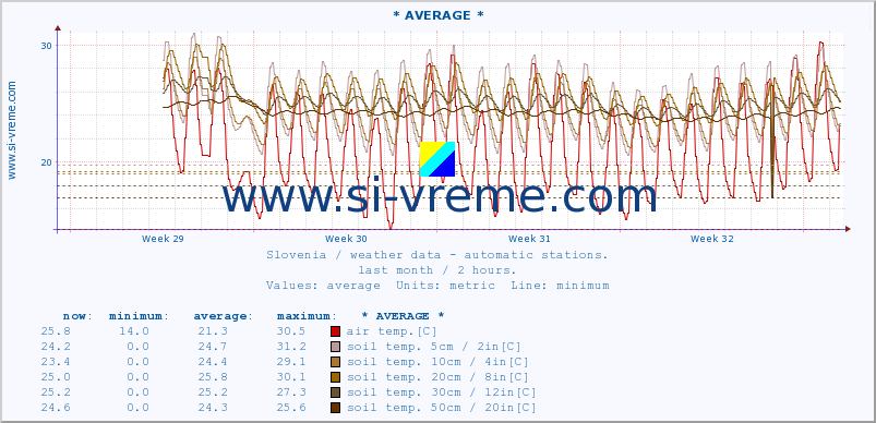  :: * AVERAGE * :: air temp. | humi- dity | wind dir. | wind speed | wind gusts | air pressure | precipi- tation | sun strength | soil temp. 5cm / 2in | soil temp. 10cm / 4in | soil temp. 20cm / 8in | soil temp. 30cm / 12in | soil temp. 50cm / 20in :: last month / 2 hours.