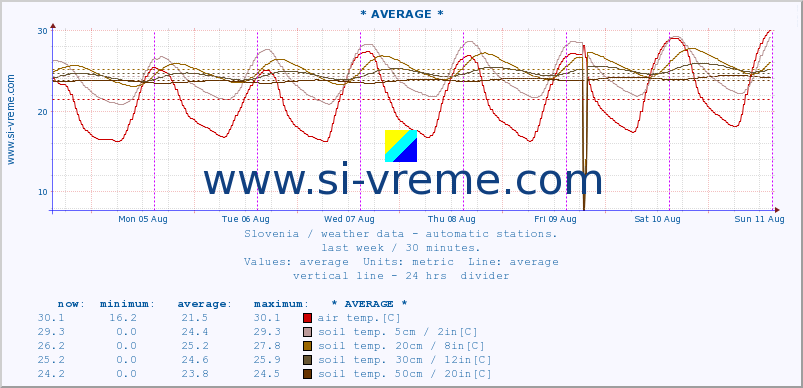  :: * AVERAGE * :: air temp. | humi- dity | wind dir. | wind speed | wind gusts | air pressure | precipi- tation | sun strength | soil temp. 5cm / 2in | soil temp. 10cm / 4in | soil temp. 20cm / 8in | soil temp. 30cm / 12in | soil temp. 50cm / 20in :: last week / 30 minutes.