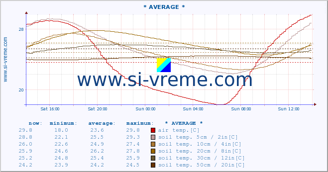  :: * AVERAGE * :: air temp. | humi- dity | wind dir. | wind speed | wind gusts | air pressure | precipi- tation | sun strength | soil temp. 5cm / 2in | soil temp. 10cm / 4in | soil temp. 20cm / 8in | soil temp. 30cm / 12in | soil temp. 50cm / 20in :: last day / 5 minutes.