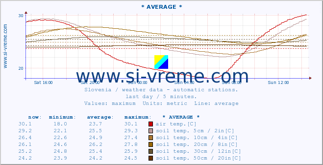  :: * AVERAGE * :: air temp. | humi- dity | wind dir. | wind speed | wind gusts | air pressure | precipi- tation | sun strength | soil temp. 5cm / 2in | soil temp. 10cm / 4in | soil temp. 20cm / 8in | soil temp. 30cm / 12in | soil temp. 50cm / 20in :: last day / 5 minutes.