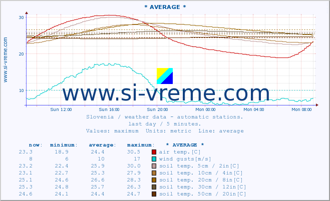  :: * AVERAGE * :: air temp. | humi- dity | wind dir. | wind speed | wind gusts | air pressure | precipi- tation | sun strength | soil temp. 5cm / 2in | soil temp. 10cm / 4in | soil temp. 20cm / 8in | soil temp. 30cm / 12in | soil temp. 50cm / 20in :: last day / 5 minutes.