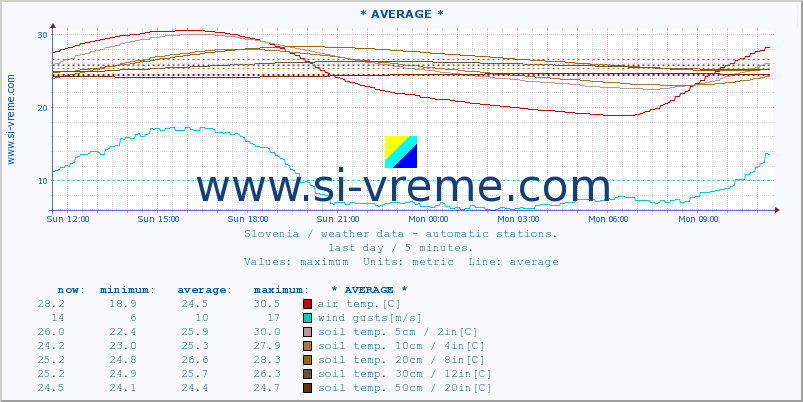  :: * AVERAGE * :: air temp. | humi- dity | wind dir. | wind speed | wind gusts | air pressure | precipi- tation | sun strength | soil temp. 5cm / 2in | soil temp. 10cm / 4in | soil temp. 20cm / 8in | soil temp. 30cm / 12in | soil temp. 50cm / 20in :: last day / 5 minutes.