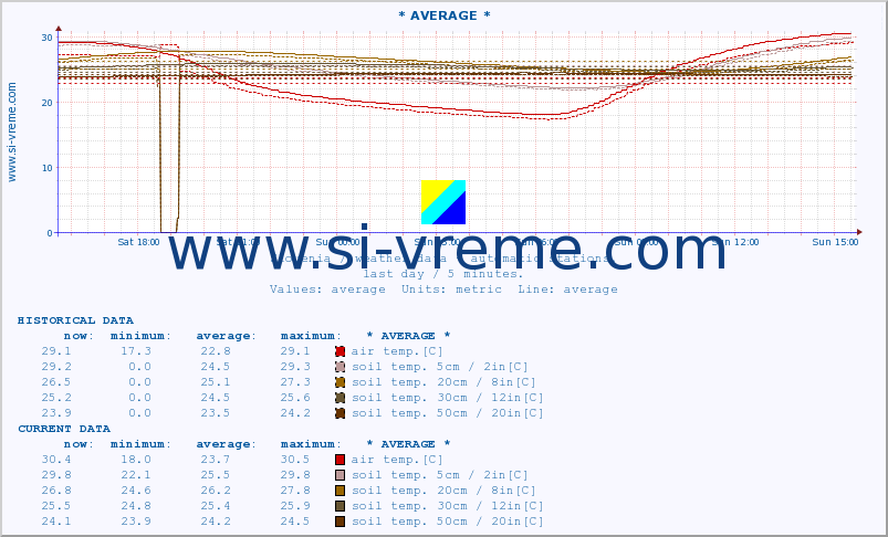  :: * AVERAGE * :: air temp. | humi- dity | wind dir. | wind speed | wind gusts | air pressure | precipi- tation | sun strength | soil temp. 5cm / 2in | soil temp. 10cm / 4in | soil temp. 20cm / 8in | soil temp. 30cm / 12in | soil temp. 50cm / 20in :: last day / 5 minutes.