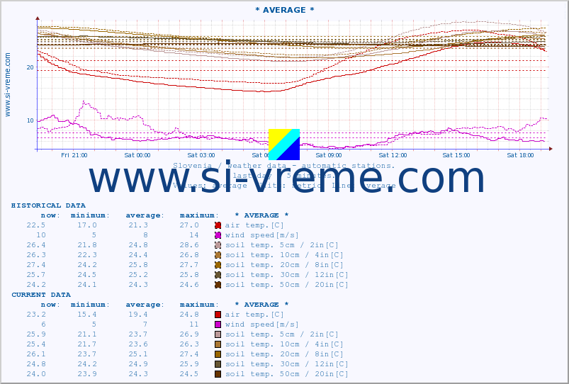  :: * AVERAGE * :: air temp. | humi- dity | wind dir. | wind speed | wind gusts | air pressure | precipi- tation | sun strength | soil temp. 5cm / 2in | soil temp. 10cm / 4in | soil temp. 20cm / 8in | soil temp. 30cm / 12in | soil temp. 50cm / 20in :: last day / 5 minutes.