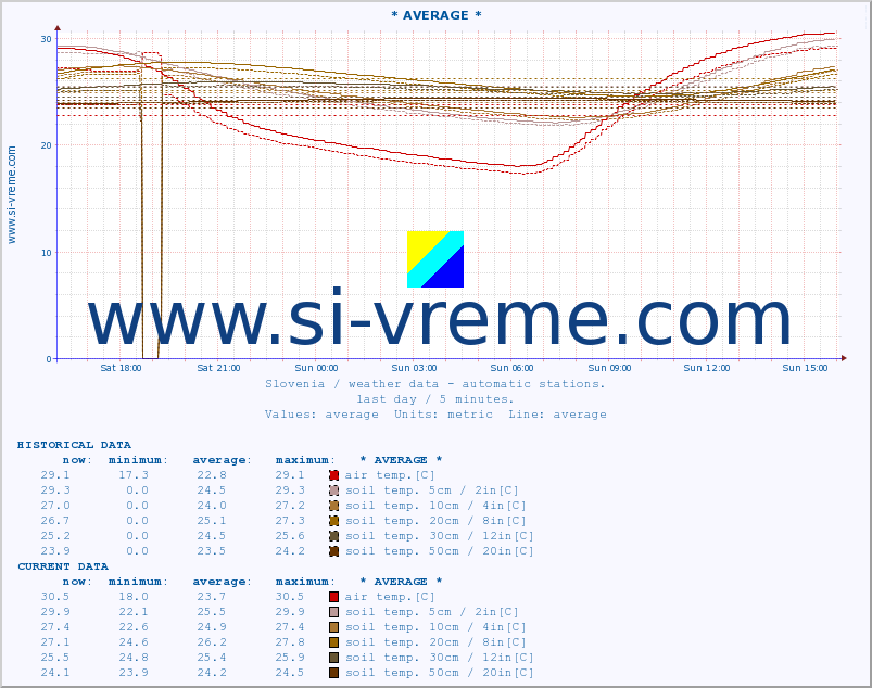  :: * AVERAGE * :: air temp. | humi- dity | wind dir. | wind speed | wind gusts | air pressure | precipi- tation | sun strength | soil temp. 5cm / 2in | soil temp. 10cm / 4in | soil temp. 20cm / 8in | soil temp. 30cm / 12in | soil temp. 50cm / 20in :: last day / 5 minutes.