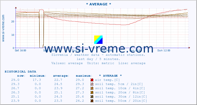  :: * AVERAGE * :: air temp. | humi- dity | wind dir. | wind speed | wind gusts | air pressure | precipi- tation | sun strength | soil temp. 5cm / 2in | soil temp. 10cm / 4in | soil temp. 20cm / 8in | soil temp. 30cm / 12in | soil temp. 50cm / 20in :: last day / 5 minutes.