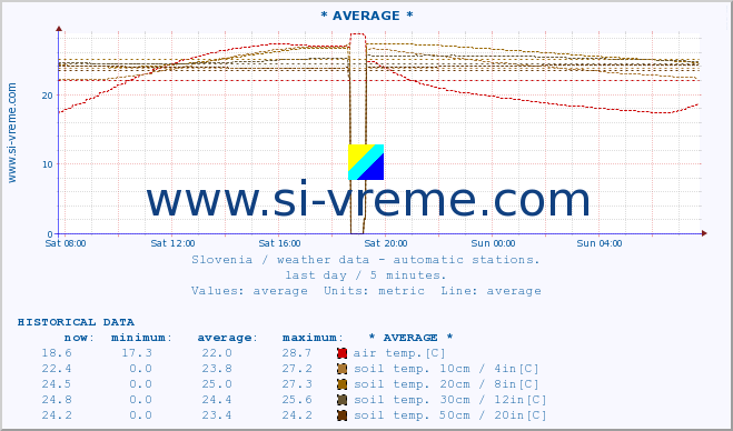  :: * AVERAGE * :: air temp. | humi- dity | wind dir. | wind speed | wind gusts | air pressure | precipi- tation | sun strength | soil temp. 5cm / 2in | soil temp. 10cm / 4in | soil temp. 20cm / 8in | soil temp. 30cm / 12in | soil temp. 50cm / 20in :: last day / 5 minutes.