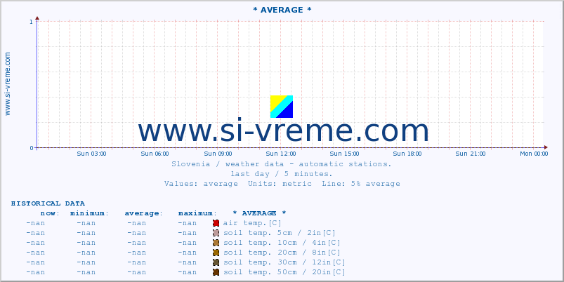  :: * AVERAGE * :: air temp. | humi- dity | wind dir. | wind speed | wind gusts | air pressure | precipi- tation | sun strength | soil temp. 5cm / 2in | soil temp. 10cm / 4in | soil temp. 20cm / 8in | soil temp. 30cm / 12in | soil temp. 50cm / 20in :: last day / 5 minutes.