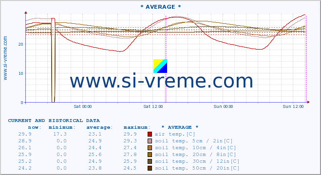  :: * AVERAGE * :: air temp. | humi- dity | wind dir. | wind speed | wind gusts | air pressure | precipi- tation | sun strength | soil temp. 5cm / 2in | soil temp. 10cm / 4in | soil temp. 20cm / 8in | soil temp. 30cm / 12in | soil temp. 50cm / 20in :: last two days / 5 minutes.