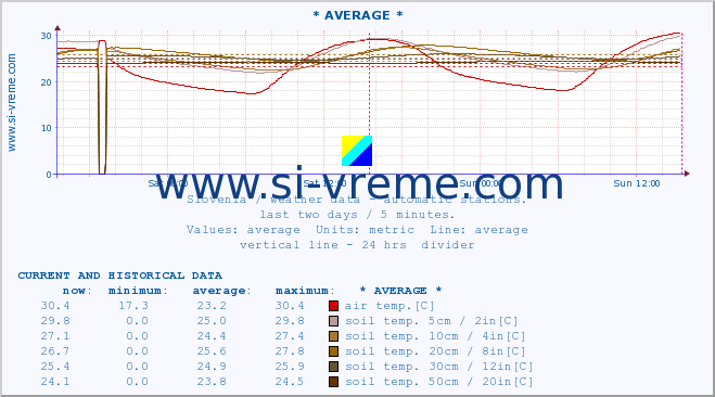  :: * AVERAGE * :: air temp. | humi- dity | wind dir. | wind speed | wind gusts | air pressure | precipi- tation | sun strength | soil temp. 5cm / 2in | soil temp. 10cm / 4in | soil temp. 20cm / 8in | soil temp. 30cm / 12in | soil temp. 50cm / 20in :: last two days / 5 minutes.