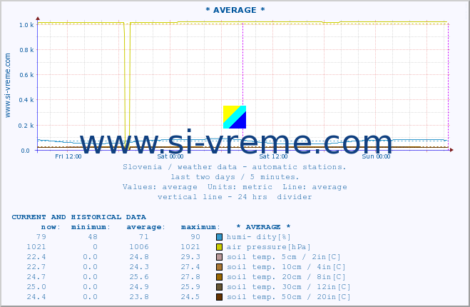 :: * AVERAGE * :: air temp. | humi- dity | wind dir. | wind speed | wind gusts | air pressure | precipi- tation | sun strength | soil temp. 5cm / 2in | soil temp. 10cm / 4in | soil temp. 20cm / 8in | soil temp. 30cm / 12in | soil temp. 50cm / 20in :: last two days / 5 minutes.