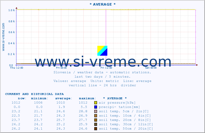  :: * AVERAGE * :: air temp. | humi- dity | wind dir. | wind speed | wind gusts | air pressure | precipi- tation | sun strength | soil temp. 5cm / 2in | soil temp. 10cm / 4in | soil temp. 20cm / 8in | soil temp. 30cm / 12in | soil temp. 50cm / 20in :: last two days / 5 minutes.