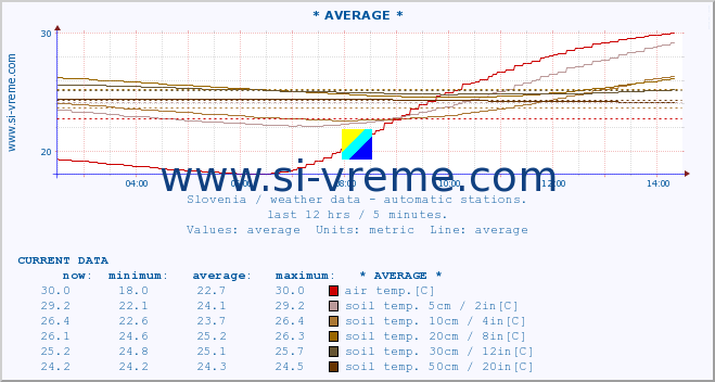  :: * AVERAGE * :: air temp. | humi- dity | wind dir. | wind speed | wind gusts | air pressure | precipi- tation | sun strength | soil temp. 5cm / 2in | soil temp. 10cm / 4in | soil temp. 20cm / 8in | soil temp. 30cm / 12in | soil temp. 50cm / 20in :: last day / 5 minutes.