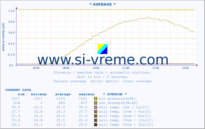  :: * AVERAGE * :: air temp. | humi- dity | wind dir. | wind speed | wind gusts | air pressure | precipi- tation | sun strength | soil temp. 5cm / 2in | soil temp. 10cm / 4in | soil temp. 20cm / 8in | soil temp. 30cm / 12in | soil temp. 50cm / 20in :: last day / 5 minutes.