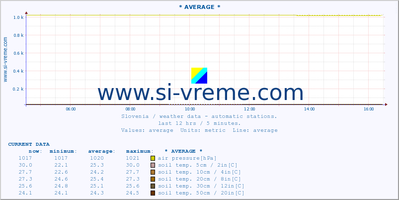  :: * AVERAGE * :: air temp. | humi- dity | wind dir. | wind speed | wind gusts | air pressure | precipi- tation | sun strength | soil temp. 5cm / 2in | soil temp. 10cm / 4in | soil temp. 20cm / 8in | soil temp. 30cm / 12in | soil temp. 50cm / 20in :: last day / 5 minutes.